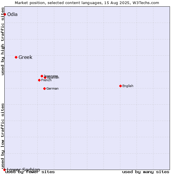 Market position of Greek vs. Odia vs. Lower Sorbian