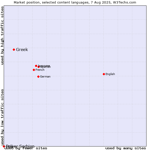 Market position of Greek vs. Lower Sorbian vs. Pali