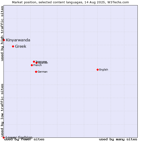 Market position of Greek vs. Kinyarwanda vs. Lower Sorbian