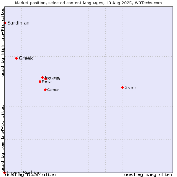 Market position of Greek vs. Sardinian vs. Lower Sorbian