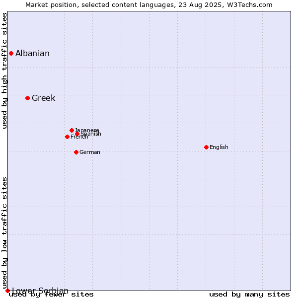 Market position of Greek vs. Albanian vs. Lower Sorbian