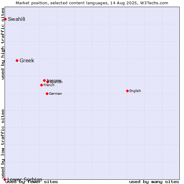 Market position of Greek vs. Swahili vs. Lower Sorbian