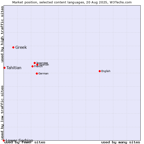 Market position of Greek vs. Tahitian vs. Lower Sorbian