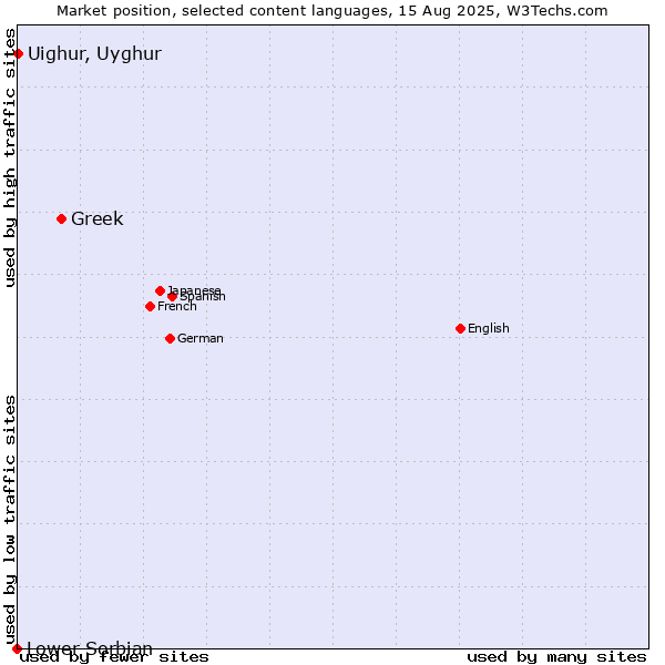 Market position of Greek vs. Uighur, Uyghur vs. Lower Sorbian