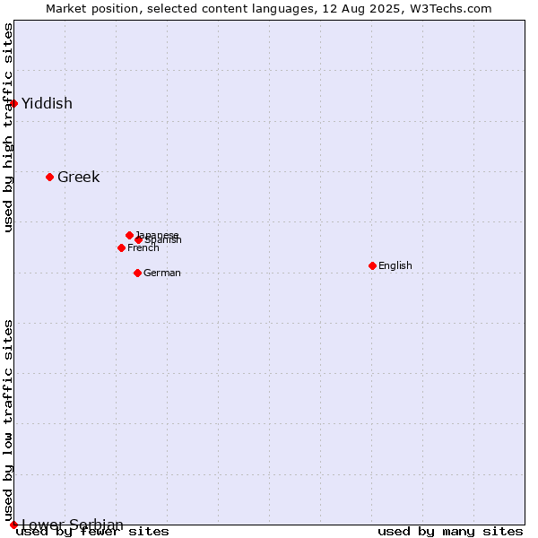 Market position of Greek vs. Yiddish vs. Lower Sorbian