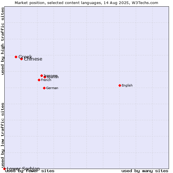 Market position of Chinese vs. Greek vs. Lower Sorbian