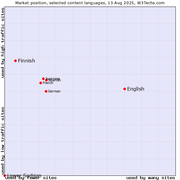 Market position of English vs. Finnish vs. Lower Sorbian