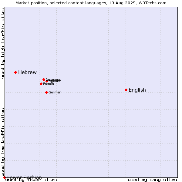 Market position of English vs. Hebrew vs. Lower Sorbian