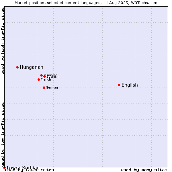 Market position of English vs. Hungarian vs. Lower Sorbian