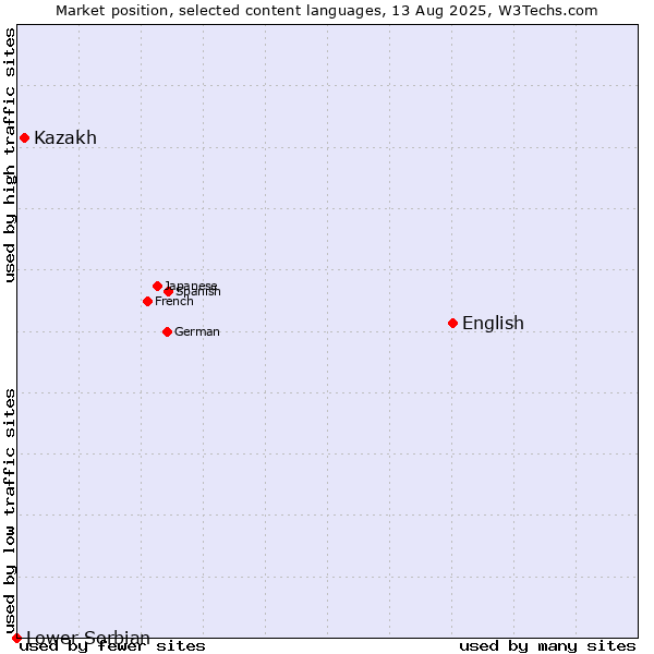 Market position of English vs. Kazakh vs. Lower Sorbian