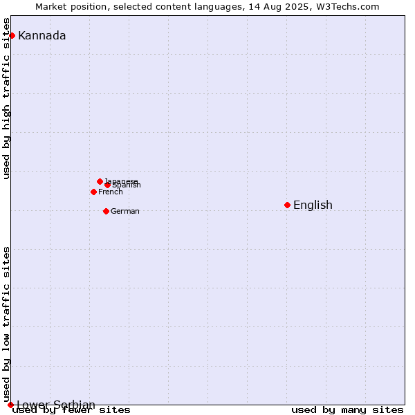 Market position of English vs. Kannada vs. Lower Sorbian
