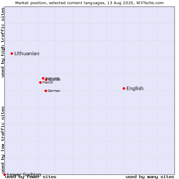 Market position of English vs. Lithuanian vs. Lower Sorbian