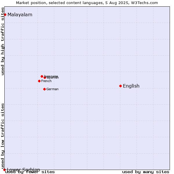 Market position of English vs. Malayalam vs. Lower Sorbian