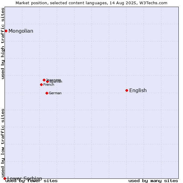 Market position of English vs. Mongolian vs. Lower Sorbian