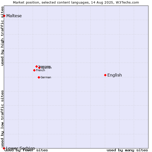 Market position of English vs. Maltese vs. Lower Sorbian