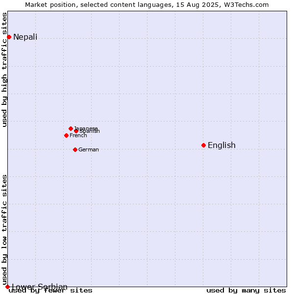 Market position of English vs. Nepali vs. Lower Sorbian
