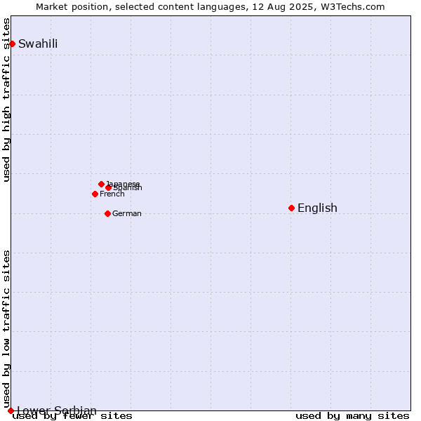 Market position of English vs. Swahili vs. Lower Sorbian