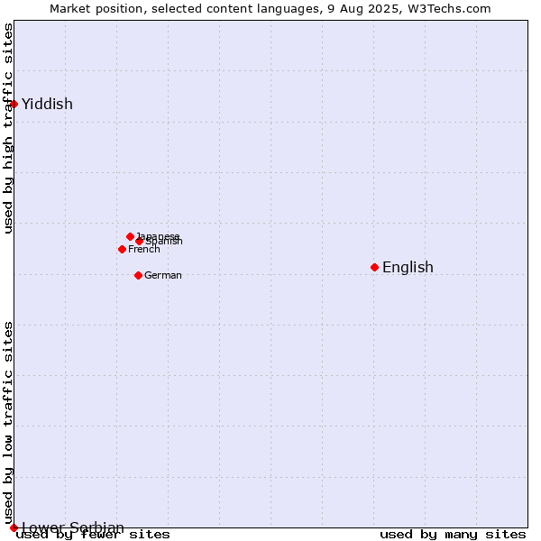 Market position of English vs. Yiddish vs. Lower Sorbian