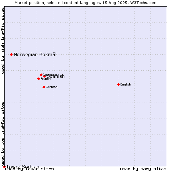 Market position of Spanish vs. Norwegian Bokmål vs. Lower Sorbian