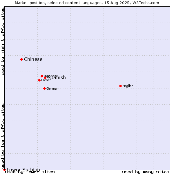 Market position of Spanish vs. Chinese vs. Lower Sorbian