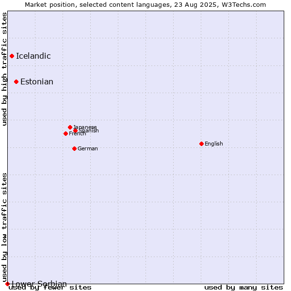 Market position of Estonian vs. Icelandic vs. Lower Sorbian