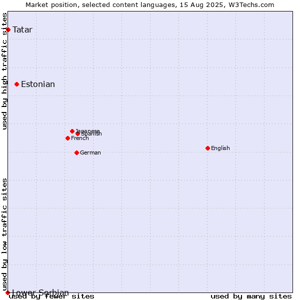 Market position of Estonian vs. Tatar vs. Lower Sorbian