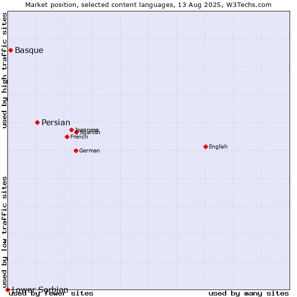 Market position of Persian vs. Basque vs. Lower Sorbian