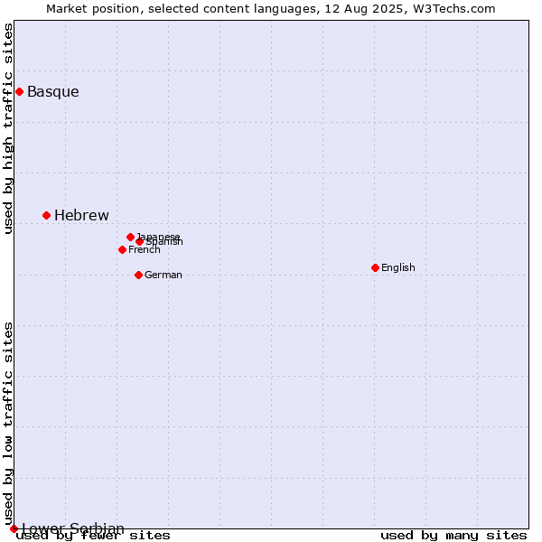 Market position of Hebrew vs. Basque vs. Lower Sorbian