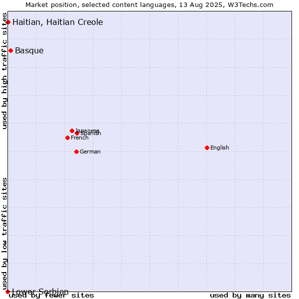 Market position of Basque vs. Haitian, Haitian Creole vs. Lower Sorbian