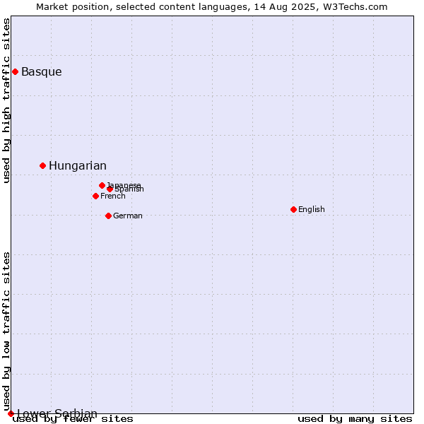 Market position of Hungarian vs. Basque vs. Lower Sorbian