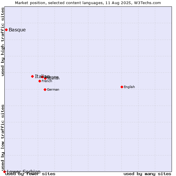 Market position of Italian vs. Basque vs. Lower Sorbian