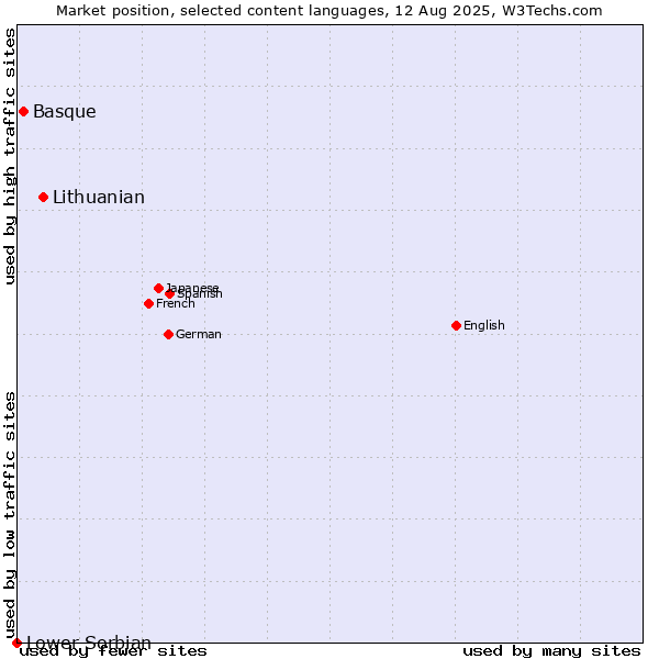 Market position of Lithuanian vs. Basque vs. Lower Sorbian