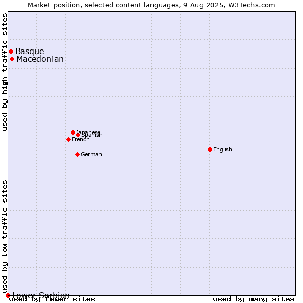 Market position of Macedonian vs. Basque vs. Lower Sorbian