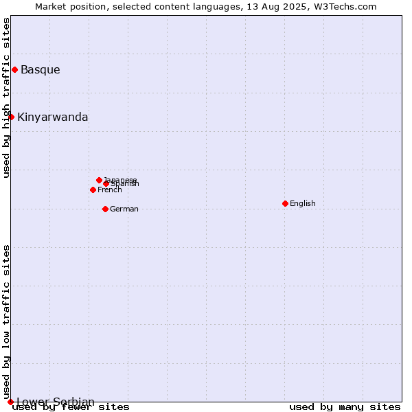 Market position of Basque vs. Kinyarwanda vs. Lower Sorbian