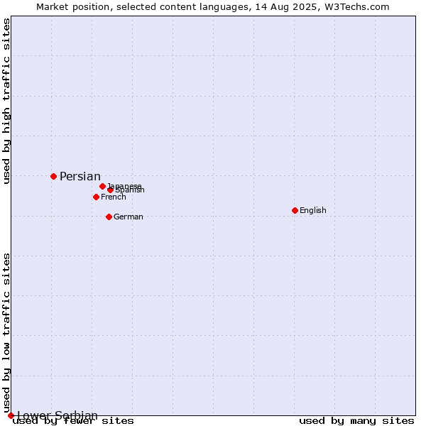 Market position of Persian vs. Lower Sorbian
