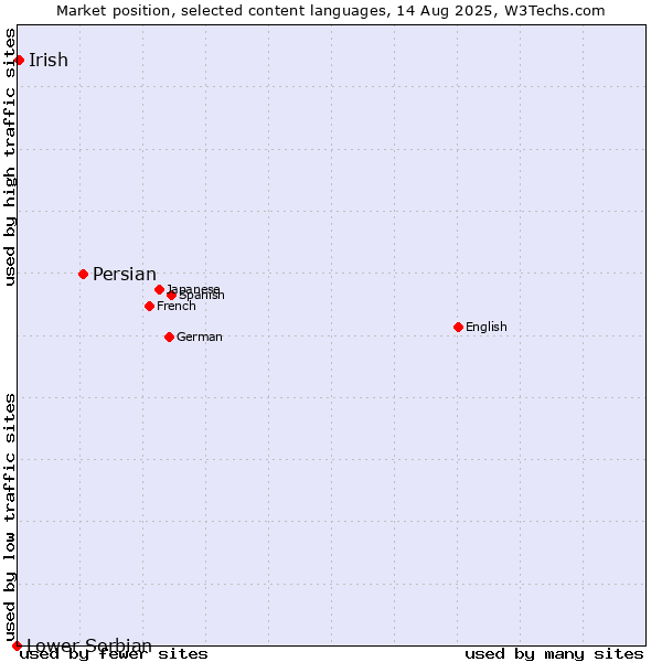 Market position of Persian vs. Irish vs. Lower Sorbian