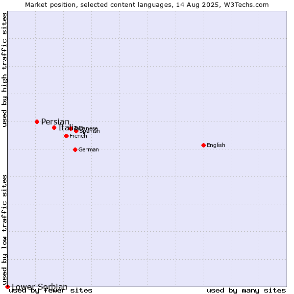 Market position of Italian vs. Persian vs. Lower Sorbian