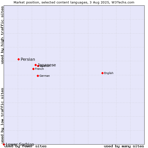 Market position of Japanese vs. Persian vs. Lower Sorbian