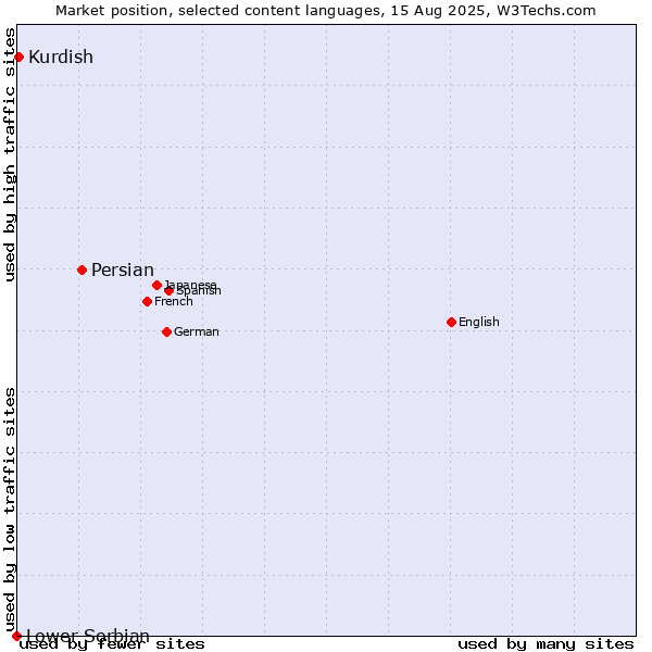 Market position of Persian vs. Kurdish vs. Lower Sorbian