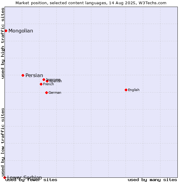 Market position of Persian vs. Mongolian vs. Lower Sorbian