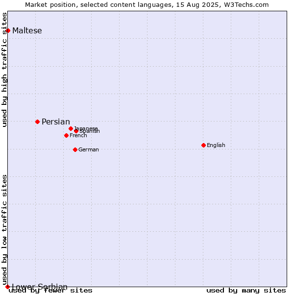 Market position of Persian vs. Maltese vs. Lower Sorbian