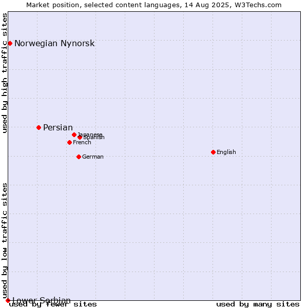Market position of Persian vs. Norwegian Nynorsk vs. Lower Sorbian