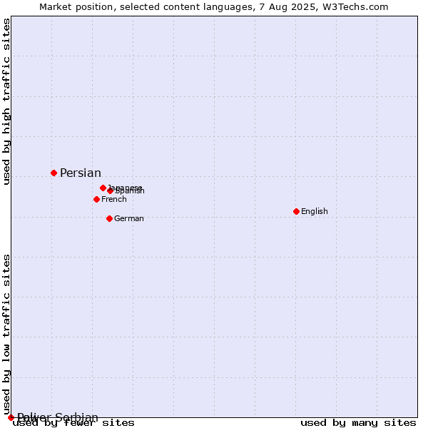 Market position of Persian vs. Lower Sorbian vs. Pali