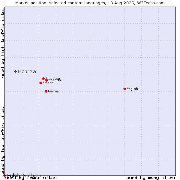 Market position of Hebrew vs. Fulah vs. Lower Sorbian