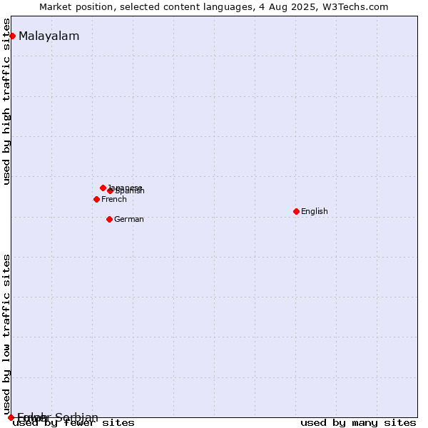 Market position of Malayalam vs. Fulah vs. Lower Sorbian