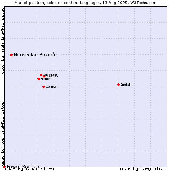 Market position of Norwegian Bokmål vs. Fulah vs. Lower Sorbian