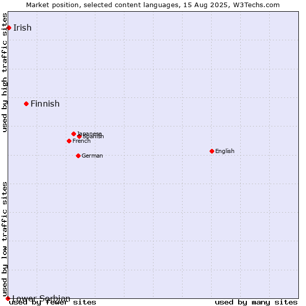 Market position of Finnish vs. Irish vs. Lower Sorbian