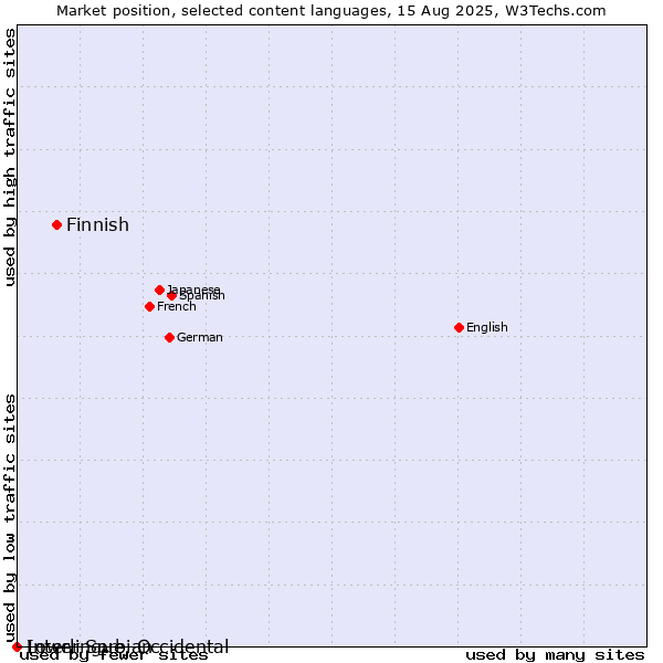 Market position of Finnish vs. Lower Sorbian vs. Interlingue, Occidental
