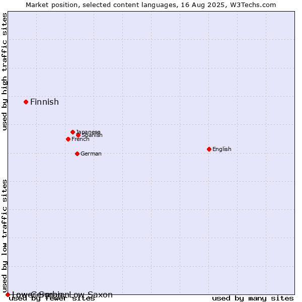 Market position of Finnish vs. Low German, Low Saxon vs. Lower Sorbian