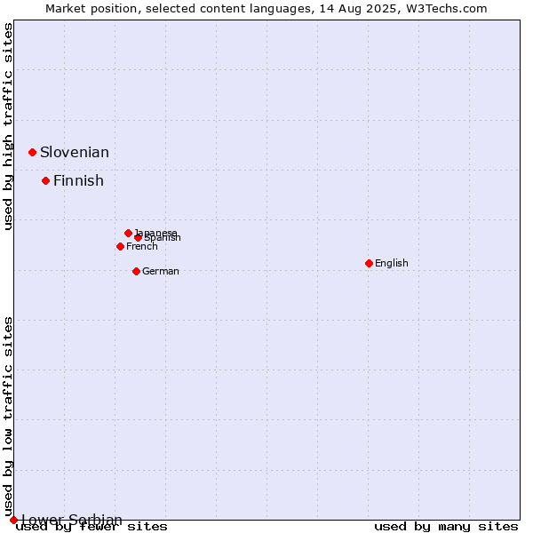 Market position of Finnish vs. Slovenian vs. Lower Sorbian